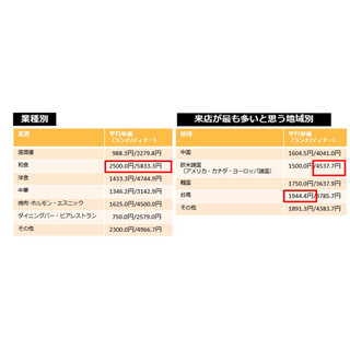 外国人観光客、ランチ平均単価は1,644円 - 最も高額なのはどの地域の人?