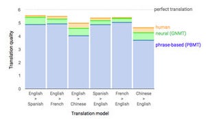 Google翻訳、深層学習による新システムで人に迫る自然で正確な翻訳を実現