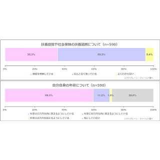 扶養控除廃止後も「働き方は変えない」が60.7% - なぜ?