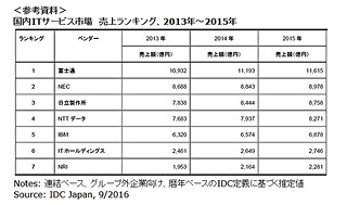 Idc Japan 国内itサービス市場ランキングを発表 Tech