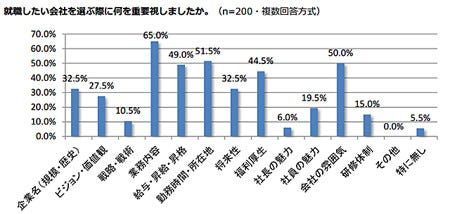 就職先を選ぶ際に重視すること 1位は マイナビニュース