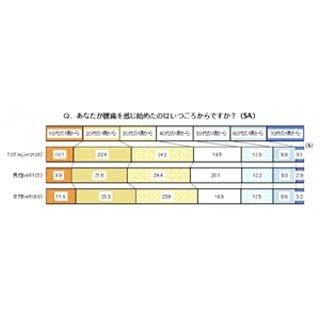 30歳以上男女の身体不調の自覚症状、2位は「腰痛」 - 1位は?