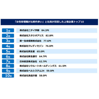 女性管理職が多い上場企業ランキング、1位は?