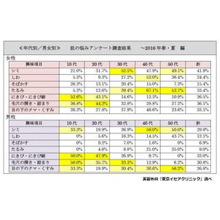 40代女性が抱える肌の悩み1位は たるみ 30代女性は マイナビニュース