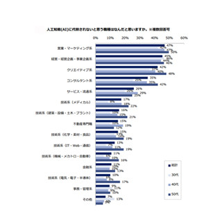 AIに代替されないと思う職種、1位は?