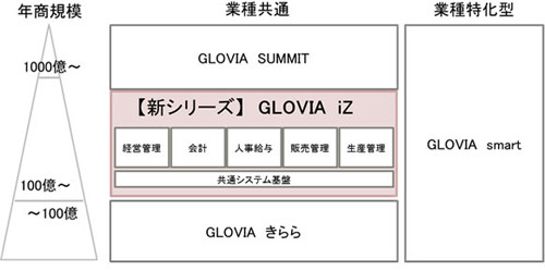 富士通 統合業務ソリューション Glovia の新シリーズ Glovia Iz マイナビニュース