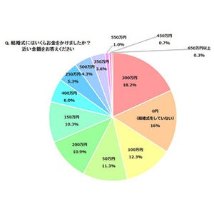 結婚式費用、振り返ってみて「高かった」と思う?