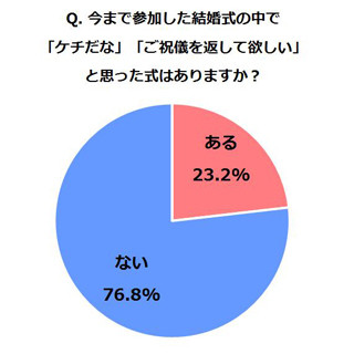 今まで参加した「ケチな結婚式」は? - 「引き出物が靴下」という声も