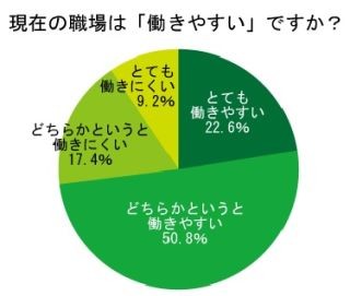 "働きにくい職場"の特徴って? - 約3割が「今の職場は働きにくい」