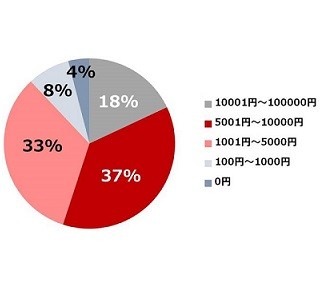 男性におごられたらキュンとする金額とは?