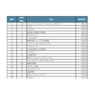 人を活かす会社ランキング、1位は?