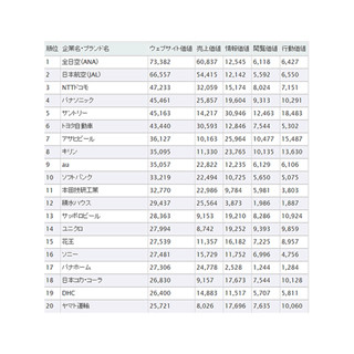 企業のWebサイト価値ランキング、2位「JAL」- 1位は?