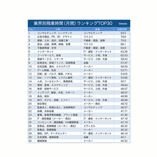 残業時間が長い業界ランキング、1位は?