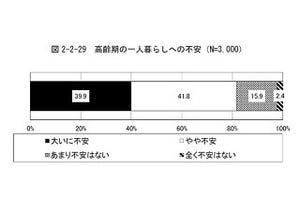 老後の一人暮らし「不安」が8割