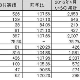 8月のPC国内出荷台数は52.6万台、前年比107.5%に