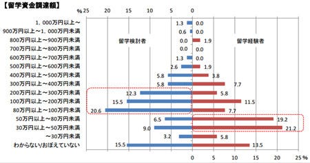 子供の留学費用 親が貯金する金額は マイナビニュース