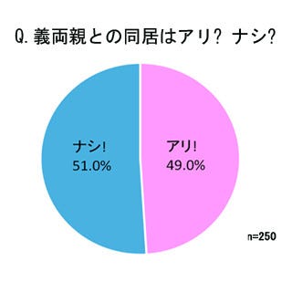 男性の方が好意的 義両親との同居 およそ半数の男性が アリ マイナビニュース