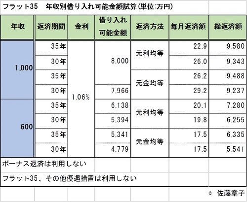 30歳で世帯年収1,000万円、住宅ローンはいくらまで組んでいい? | マイ