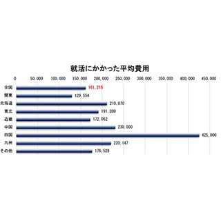 就活にかかった平均費用、いくら?