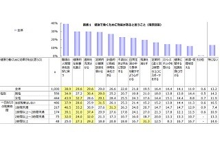 残業する理由、1位は? - 2位突発的なことへの対応、3位残業代がほしい