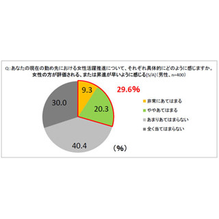 女性活躍促進、男性社員はどう見ている? - 26%が「焦りを感じる」