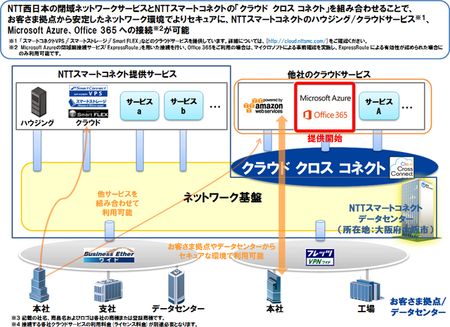 Ntt西日本ら パブリッククラウド接続サービスでazure Office 365に対応 マイナビニュース