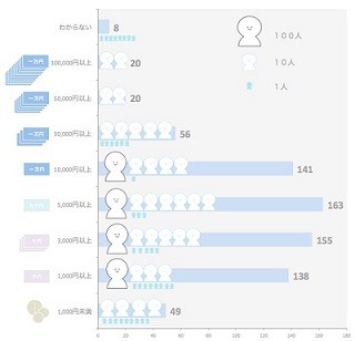 不用な服をフリマアプリで売るといくらになる?