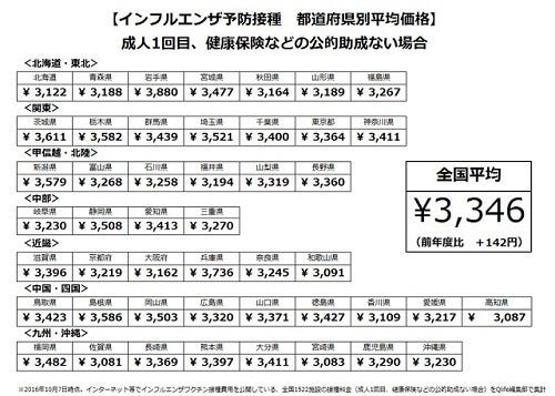インフルエンザ予防接種の平均額は3 446円 都道府県別では マイナビニュース