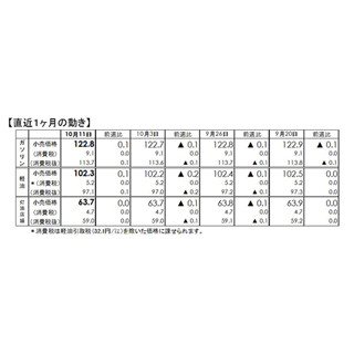 ガソリン価格、4週ぶり値上がり - 28都道県で上昇