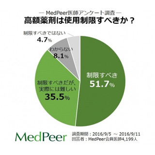 高額薬剤、使用制限をかけるべき? - 医師の半数が「制限すべき」