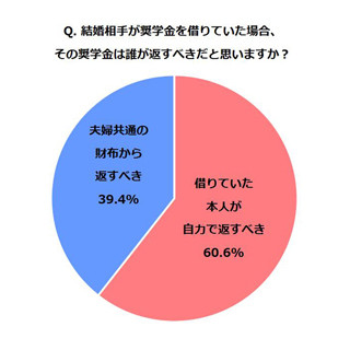 結婚相手の奨学金、夫婦で一緒に返済すべき?