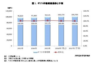 ギフト市場規模が拡大 - お中元・お歳暮のカジュアル化も進行