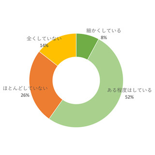 毎月の支出予算、4割が「設定していない」