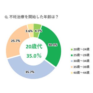 不妊治療をやめようと思った理由、「精神的に不安定になったから」が6割