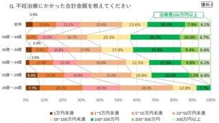 不妊治療費、3人に1人が「100万円以上」