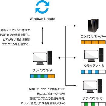 Windows 10 更新プログラムにおけるp2p配信の仕組み 阿久津良和のwindows Weekly Report マイナビニュース