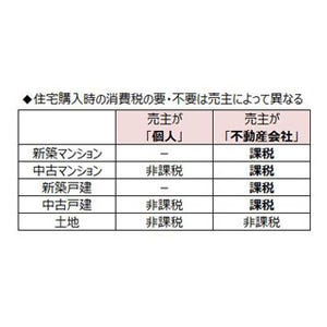 新築と中古物件、購入するならどっちが得? - 税金・手数料を比較してみた