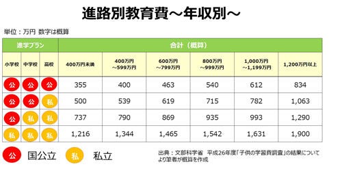 子どもの教育費 年収によってどれだけ違う 日本の平均をズバリ解説 マイナビニュース