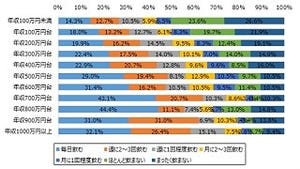 年収1,000万円以上が好むお酒って?