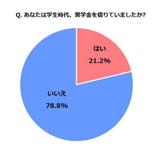 奨学金の返済は大変だった? - 「学生が背負う額ではない」「非正規で大変」