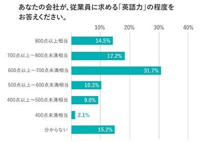 企業が従業員に求める英語力は マイナビニュース