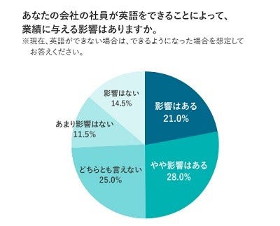 企業が従業員に求める英語力は マイナビニュース