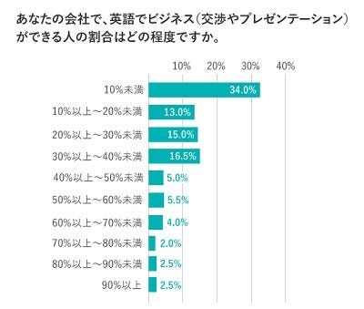 企業が従業員に求める英語力は マイナビニュース