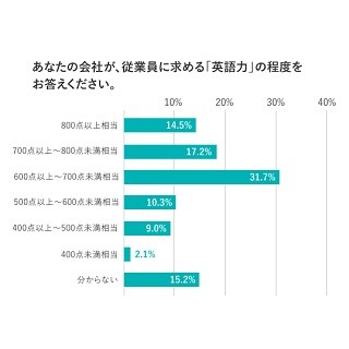 企業が従業員に求める英語力は?