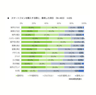 iPhoneとAndroidスマホ、購入で重視したことは?