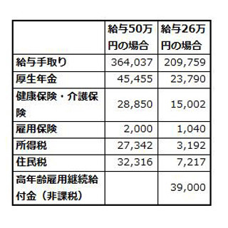 あなたの親は損してない? - 親世代に教えてあげたい「60代のお得な働き方」