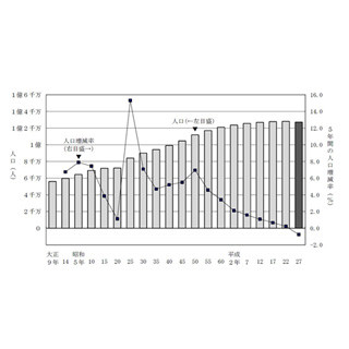 日本の総人口、1920年の調査開始以来初の減少 - 15歳以下は世界最低に