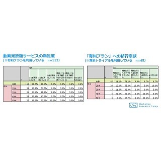 動画・音楽・書籍の定額制サービス、満足度は?