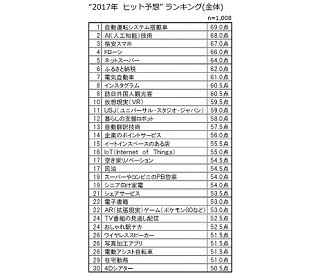 博報堂「2017年ヒット予想」ランキング、1位は自動運転システム搭載車