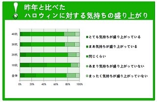 ハロウィンで全身仮装する人の平均金額は1万2,341円 - 人気の仮装は?